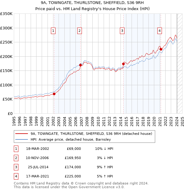 9A, TOWNGATE, THURLSTONE, SHEFFIELD, S36 9RH: Price paid vs HM Land Registry's House Price Index