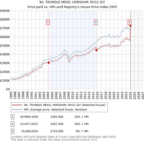 9A, TRUNDLE MEAD, HORSHAM, RH12 2LY: Price paid vs HM Land Registry's House Price Index