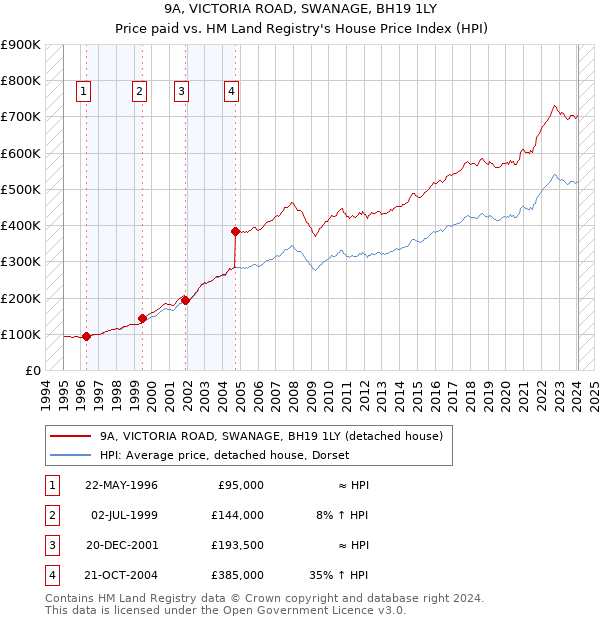 9A, VICTORIA ROAD, SWANAGE, BH19 1LY: Price paid vs HM Land Registry's House Price Index