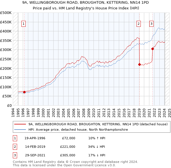 9A, WELLINGBOROUGH ROAD, BROUGHTON, KETTERING, NN14 1PD: Price paid vs HM Land Registry's House Price Index