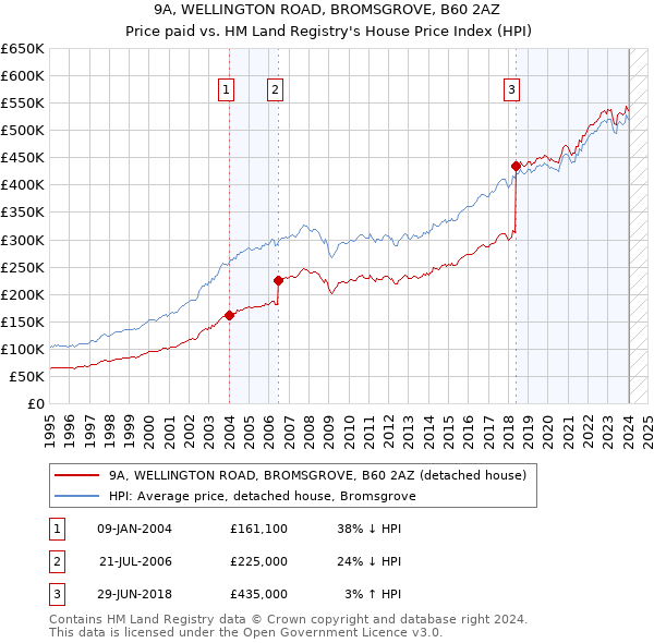 9A, WELLINGTON ROAD, BROMSGROVE, B60 2AZ: Price paid vs HM Land Registry's House Price Index