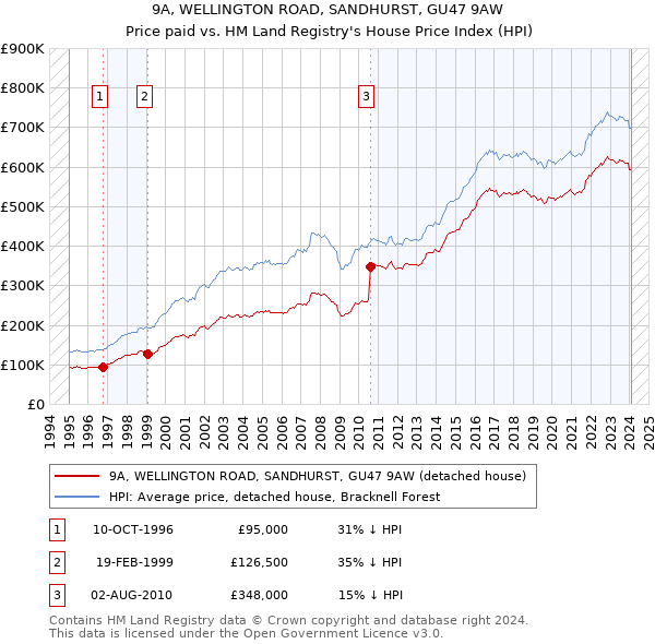 9A, WELLINGTON ROAD, SANDHURST, GU47 9AW: Price paid vs HM Land Registry's House Price Index