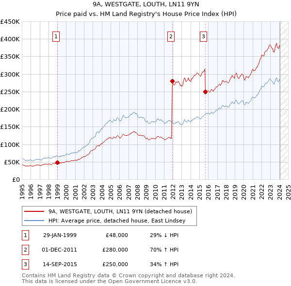 9A, WESTGATE, LOUTH, LN11 9YN: Price paid vs HM Land Registry's House Price Index
