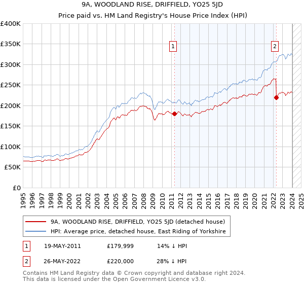9A, WOODLAND RISE, DRIFFIELD, YO25 5JD: Price paid vs HM Land Registry's House Price Index