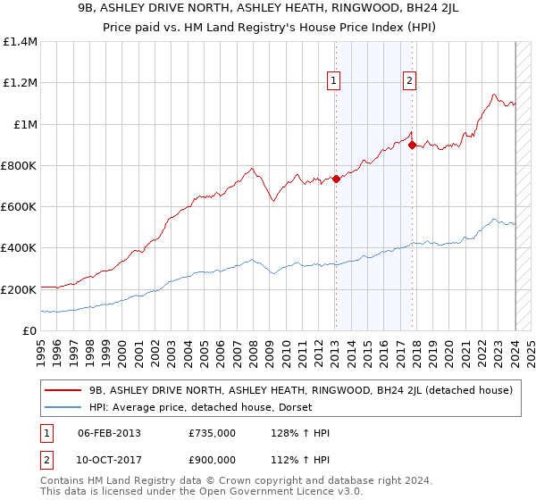9B, ASHLEY DRIVE NORTH, ASHLEY HEATH, RINGWOOD, BH24 2JL: Price paid vs HM Land Registry's House Price Index