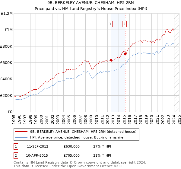 9B, BERKELEY AVENUE, CHESHAM, HP5 2RN: Price paid vs HM Land Registry's House Price Index