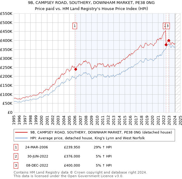 9B, CAMPSEY ROAD, SOUTHERY, DOWNHAM MARKET, PE38 0NG: Price paid vs HM Land Registry's House Price Index