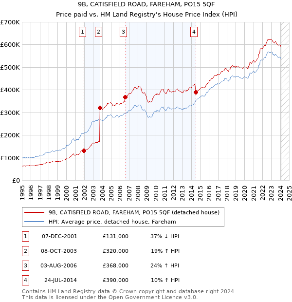9B, CATISFIELD ROAD, FAREHAM, PO15 5QF: Price paid vs HM Land Registry's House Price Index