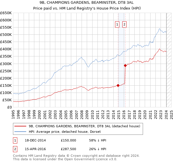 9B, CHAMPIONS GARDENS, BEAMINSTER, DT8 3AL: Price paid vs HM Land Registry's House Price Index