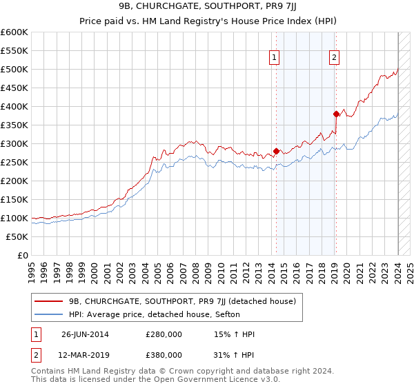 9B, CHURCHGATE, SOUTHPORT, PR9 7JJ: Price paid vs HM Land Registry's House Price Index