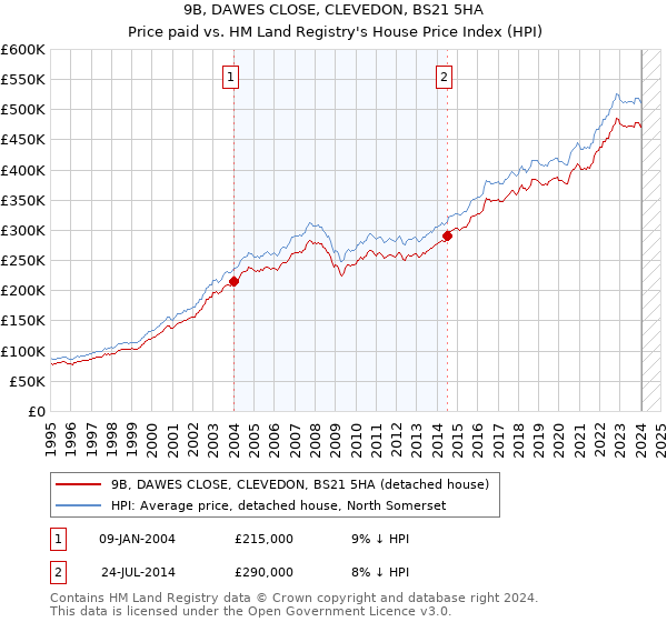 9B, DAWES CLOSE, CLEVEDON, BS21 5HA: Price paid vs HM Land Registry's House Price Index