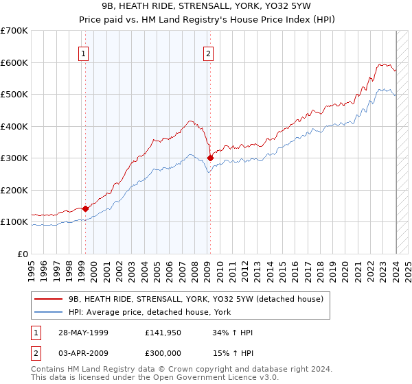 9B, HEATH RIDE, STRENSALL, YORK, YO32 5YW: Price paid vs HM Land Registry's House Price Index