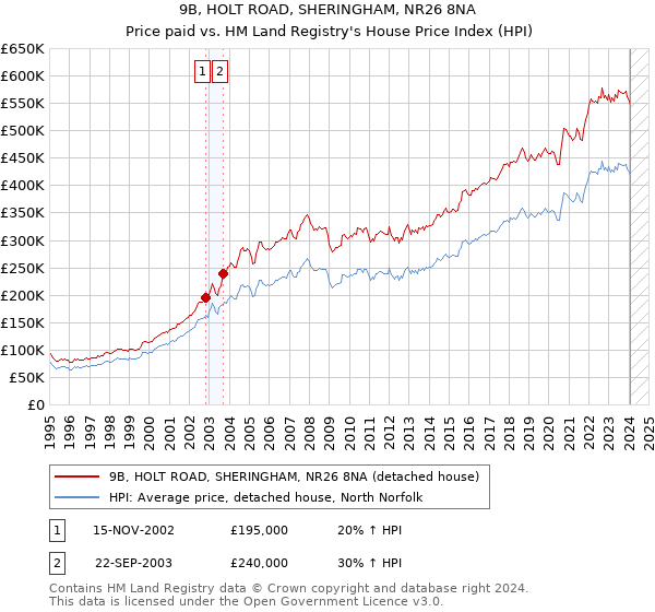 9B, HOLT ROAD, SHERINGHAM, NR26 8NA: Price paid vs HM Land Registry's House Price Index