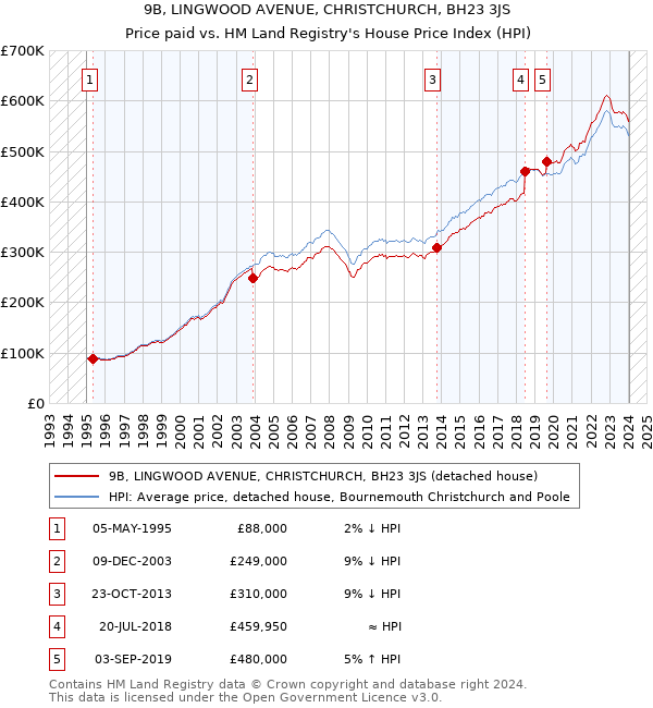 9B, LINGWOOD AVENUE, CHRISTCHURCH, BH23 3JS: Price paid vs HM Land Registry's House Price Index