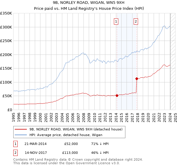 9B, NORLEY ROAD, WIGAN, WN5 9XH: Price paid vs HM Land Registry's House Price Index