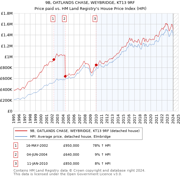 9B, OATLANDS CHASE, WEYBRIDGE, KT13 9RF: Price paid vs HM Land Registry's House Price Index