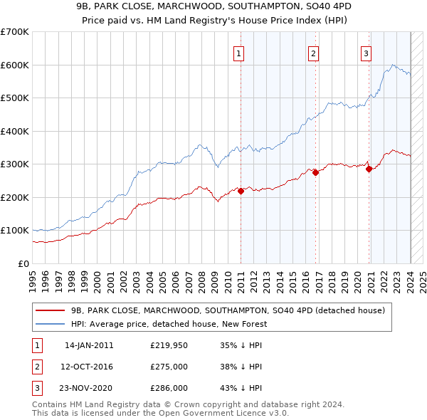 9B, PARK CLOSE, MARCHWOOD, SOUTHAMPTON, SO40 4PD: Price paid vs HM Land Registry's House Price Index