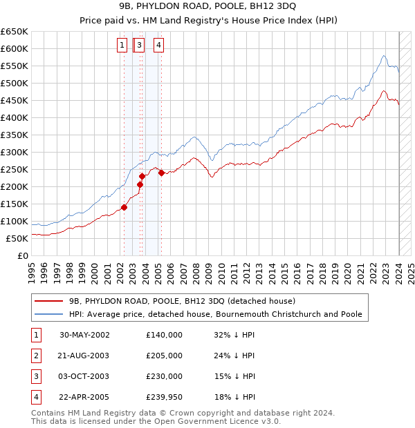 9B, PHYLDON ROAD, POOLE, BH12 3DQ: Price paid vs HM Land Registry's House Price Index