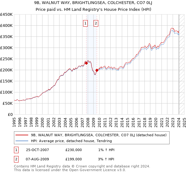 9B, WALNUT WAY, BRIGHTLINGSEA, COLCHESTER, CO7 0LJ: Price paid vs HM Land Registry's House Price Index