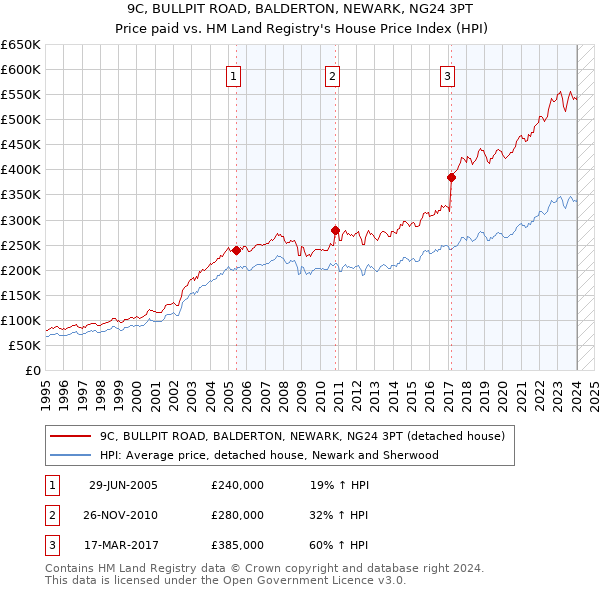 9C, BULLPIT ROAD, BALDERTON, NEWARK, NG24 3PT: Price paid vs HM Land Registry's House Price Index