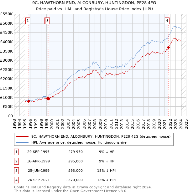 9C, HAWTHORN END, ALCONBURY, HUNTINGDON, PE28 4EG: Price paid vs HM Land Registry's House Price Index