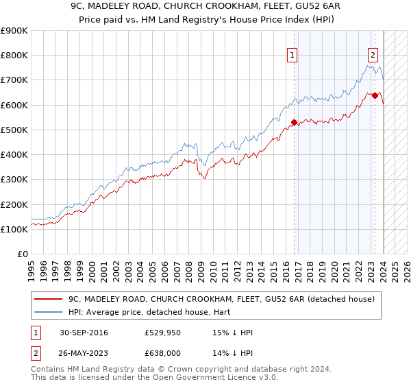 9C, MADELEY ROAD, CHURCH CROOKHAM, FLEET, GU52 6AR: Price paid vs HM Land Registry's House Price Index