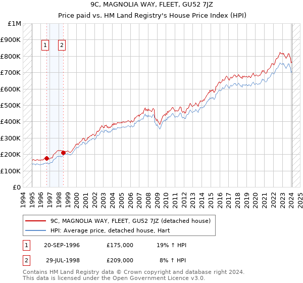9C, MAGNOLIA WAY, FLEET, GU52 7JZ: Price paid vs HM Land Registry's House Price Index