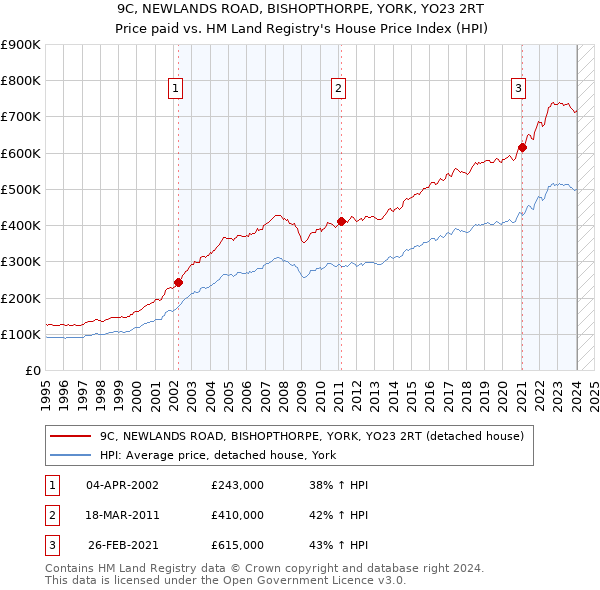 9C, NEWLANDS ROAD, BISHOPTHORPE, YORK, YO23 2RT: Price paid vs HM Land Registry's House Price Index