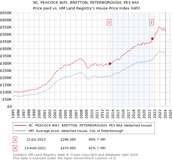 9C, PEACOCK WAY, BRETTON, PETERBOROUGH, PE3 9AA: Price paid vs HM Land Registry's House Price Index