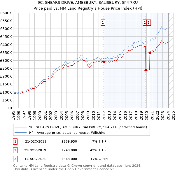 9C, SHEARS DRIVE, AMESBURY, SALISBURY, SP4 7XU: Price paid vs HM Land Registry's House Price Index