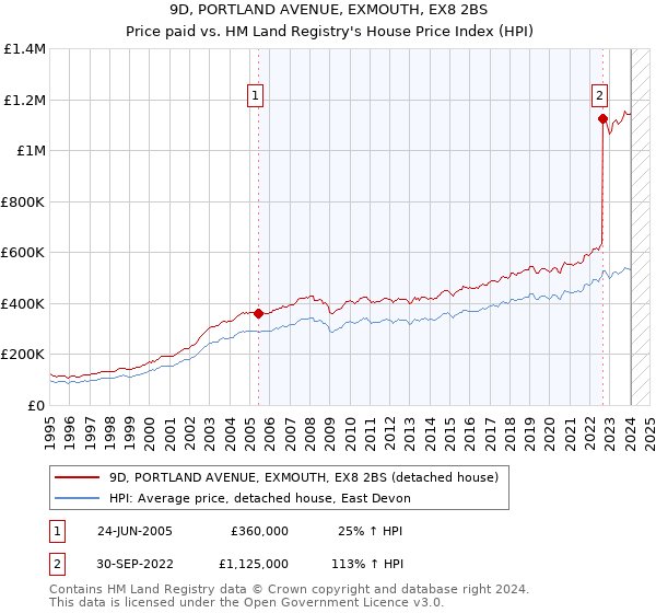 9D, PORTLAND AVENUE, EXMOUTH, EX8 2BS: Price paid vs HM Land Registry's House Price Index