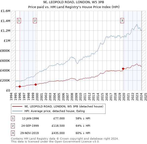 9E, LEOPOLD ROAD, LONDON, W5 3PB: Price paid vs HM Land Registry's House Price Index