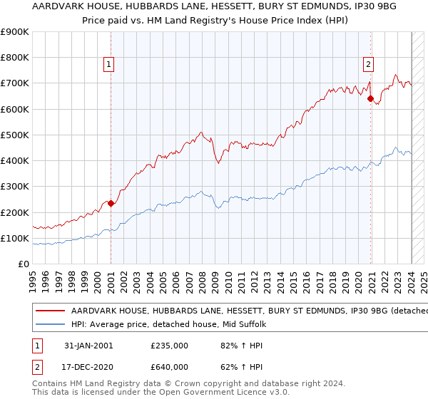 AARDVARK HOUSE, HUBBARDS LANE, HESSETT, BURY ST EDMUNDS, IP30 9BG: Price paid vs HM Land Registry's House Price Index