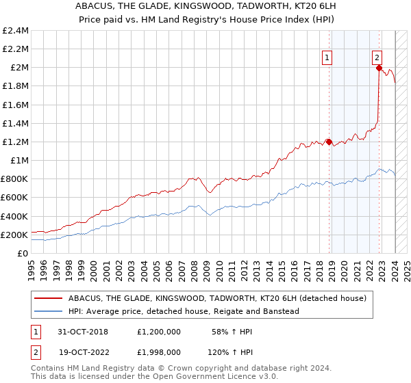 ABACUS, THE GLADE, KINGSWOOD, TADWORTH, KT20 6LH: Price paid vs HM Land Registry's House Price Index
