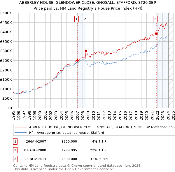 ABBERLEY HOUSE, GLENDOWER CLOSE, GNOSALL, STAFFORD, ST20 0BP: Price paid vs HM Land Registry's House Price Index