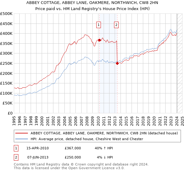 ABBEY COTTAGE, ABBEY LANE, OAKMERE, NORTHWICH, CW8 2HN: Price paid vs HM Land Registry's House Price Index