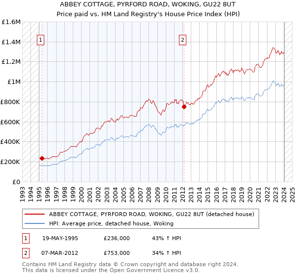 ABBEY COTTAGE, PYRFORD ROAD, WOKING, GU22 8UT: Price paid vs HM Land Registry's House Price Index