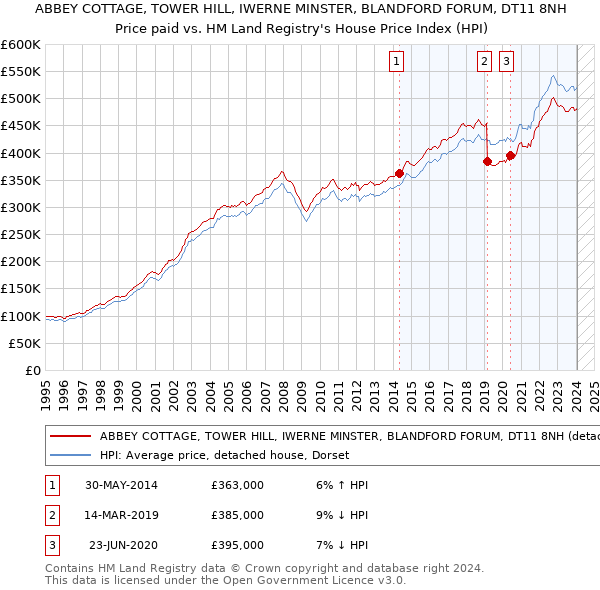 ABBEY COTTAGE, TOWER HILL, IWERNE MINSTER, BLANDFORD FORUM, DT11 8NH: Price paid vs HM Land Registry's House Price Index
