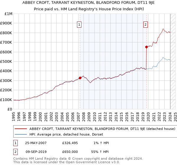 ABBEY CROFT, TARRANT KEYNESTON, BLANDFORD FORUM, DT11 9JE: Price paid vs HM Land Registry's House Price Index