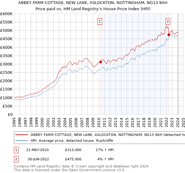 ABBEY FARM COTTAGE, NEW LANE, ASLOCKTON, NOTTINGHAM, NG13 9AH: Price paid vs HM Land Registry's House Price Index