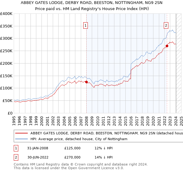 ABBEY GATES LODGE, DERBY ROAD, BEESTON, NOTTINGHAM, NG9 2SN: Price paid vs HM Land Registry's House Price Index