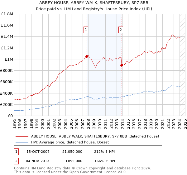ABBEY HOUSE, ABBEY WALK, SHAFTESBURY, SP7 8BB: Price paid vs HM Land Registry's House Price Index