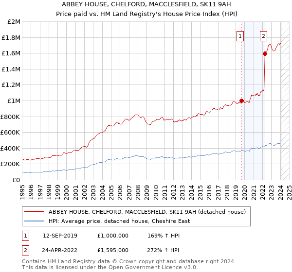 ABBEY HOUSE, CHELFORD, MACCLESFIELD, SK11 9AH: Price paid vs HM Land Registry's House Price Index