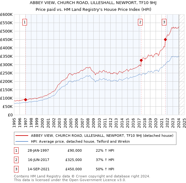 ABBEY VIEW, CHURCH ROAD, LILLESHALL, NEWPORT, TF10 9HJ: Price paid vs HM Land Registry's House Price Index