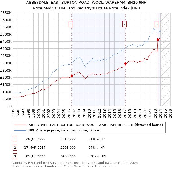 ABBEYDALE, EAST BURTON ROAD, WOOL, WAREHAM, BH20 6HF: Price paid vs HM Land Registry's House Price Index