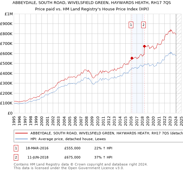 ABBEYDALE, SOUTH ROAD, WIVELSFIELD GREEN, HAYWARDS HEATH, RH17 7QS: Price paid vs HM Land Registry's House Price Index