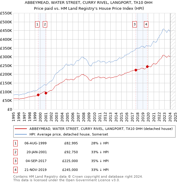 ABBEYMEAD, WATER STREET, CURRY RIVEL, LANGPORT, TA10 0HH: Price paid vs HM Land Registry's House Price Index