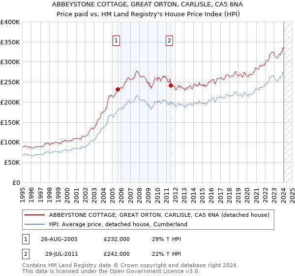 ABBEYSTONE COTTAGE, GREAT ORTON, CARLISLE, CA5 6NA: Price paid vs HM Land Registry's House Price Index