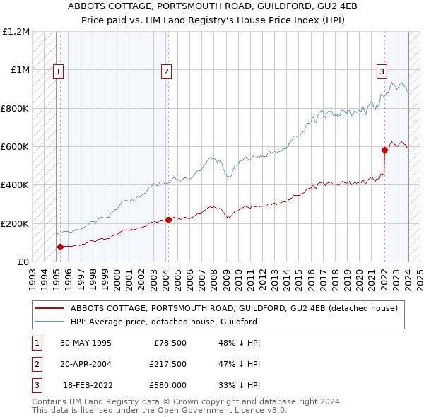 ABBOTS COTTAGE, PORTSMOUTH ROAD, GUILDFORD, GU2 4EB: Price paid vs HM Land Registry's House Price Index