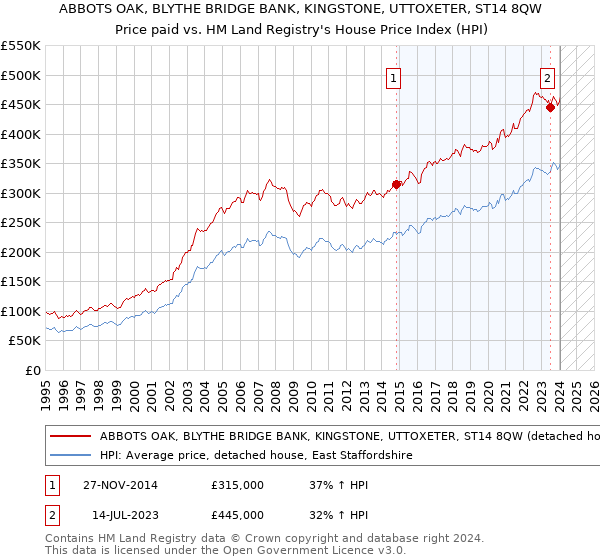 ABBOTS OAK, BLYTHE BRIDGE BANK, KINGSTONE, UTTOXETER, ST14 8QW: Price paid vs HM Land Registry's House Price Index